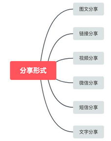 房产中介产品分享功能的六种形式