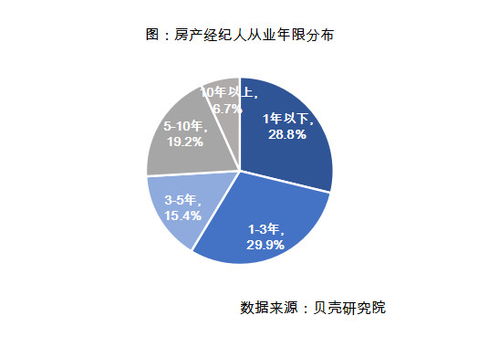 报告 超六成房产经纪人年收入5万元以上